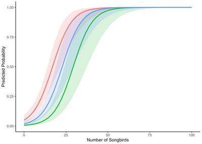 Mobbing behavior of songbirds in response to calls of an ambush-predator, the Northern Pygmy-<mark class="highlighted">Owl</mark>